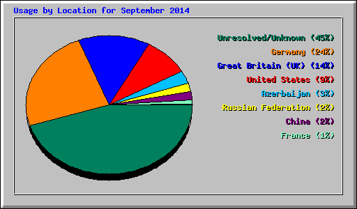 Usage by Location for September 2014