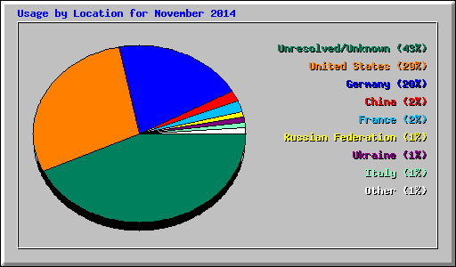 Usage by Location for November 2014