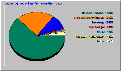 Usage by Location for December 2014