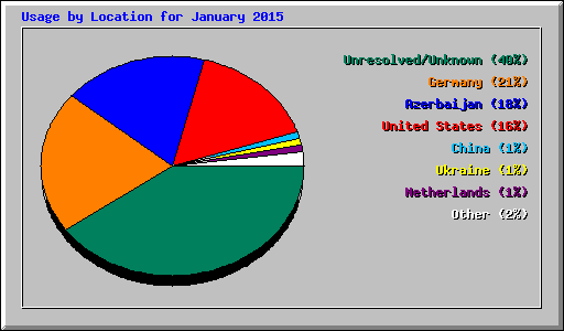 Usage by Location for January 2015