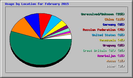 Usage by Location for February 2015