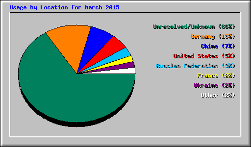 Usage by Location for March 2015