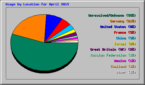 Usage by Location for April 2015