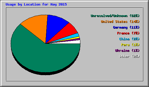 Usage by Location for May 2015