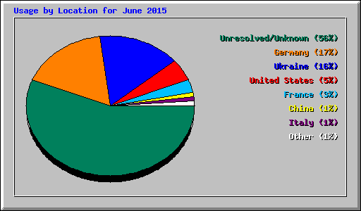 Usage by Location for June 2015