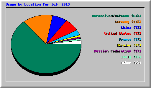 Usage by Location for July 2015