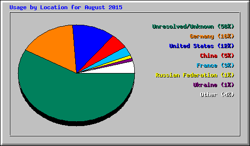 Usage by Location for August 2015