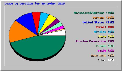 Usage by Location for September 2015