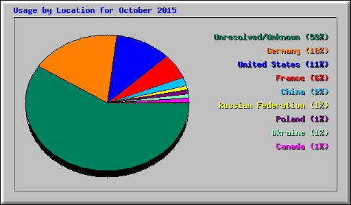 Usage by Location for October 2015