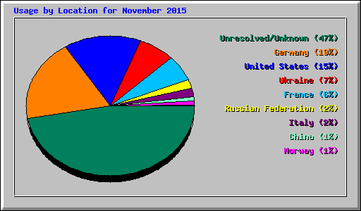 Usage by Location for November 2015