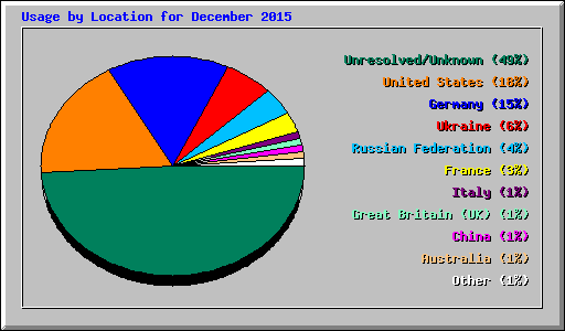 Usage by Location for December 2015