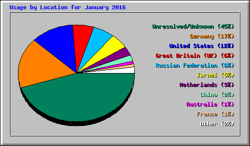 Usage by Location for January 2016