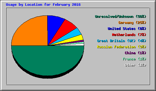 Usage by Location for February 2016