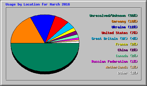 Usage by Location for March 2016