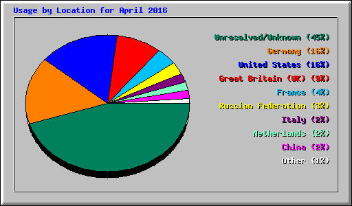 Usage by Location for April 2016