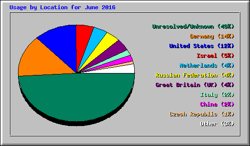 Usage by Location for June 2016