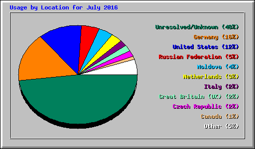 Usage by Location for July 2016