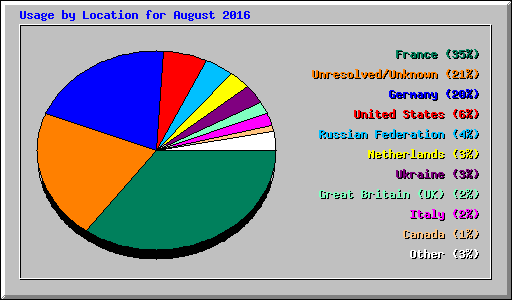 Usage by Location for August 2016