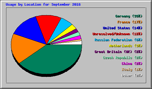 Usage by Location for September 2016