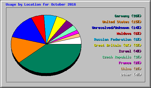 Usage by Location for October 2016