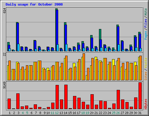 Daily usage for October 2008