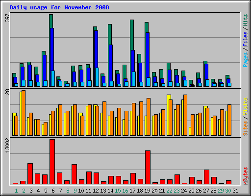 Daily usage for November 2008