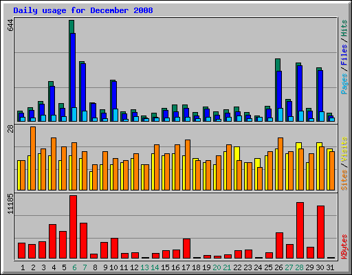 Daily usage for December 2008