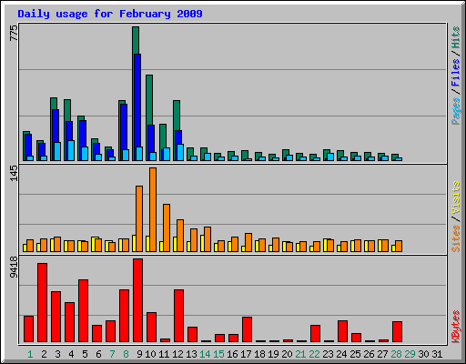 Daily usage for February 2009