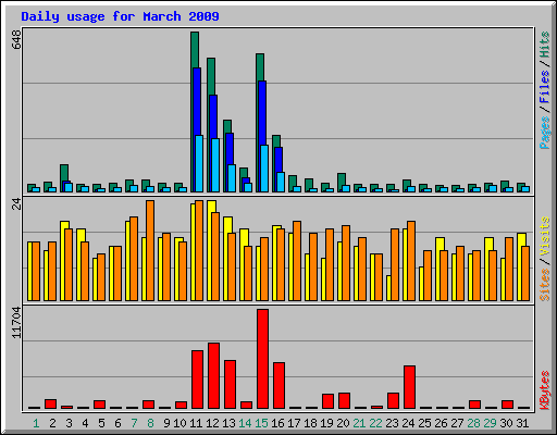 Daily usage for March 2009