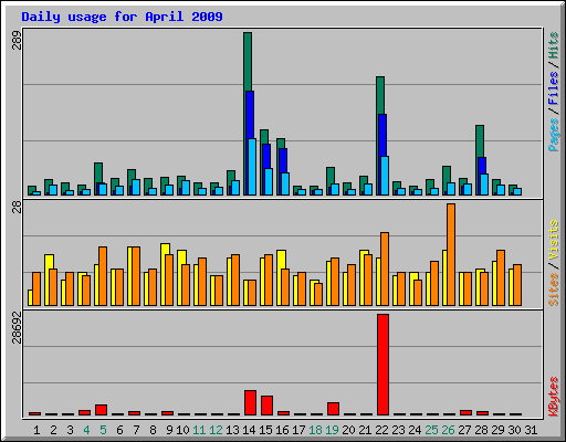 Daily usage for April 2009