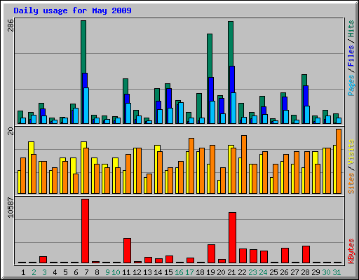 Daily usage for May 2009