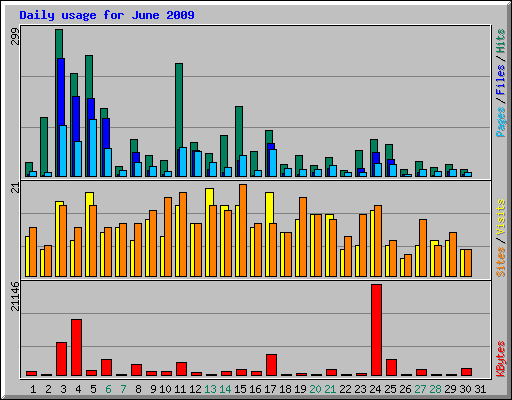 Daily usage for June 2009