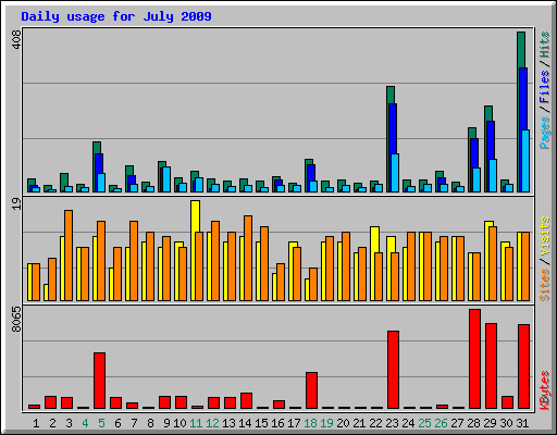 Daily usage for July 2009