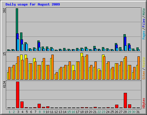 Daily usage for August 2009