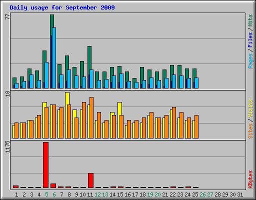 Daily usage for September 2009