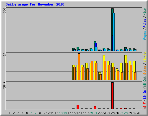 Daily usage for November 2010