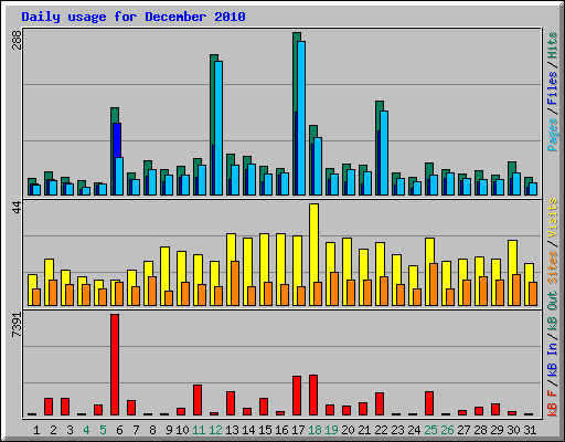 Daily usage for December 2010