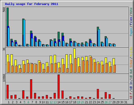 Daily usage for February 2011