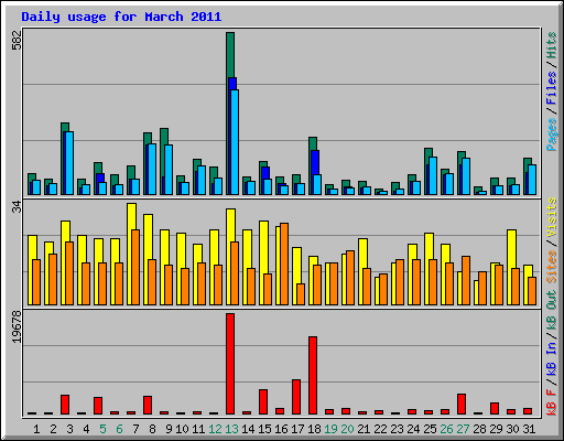 Daily usage for March 2011