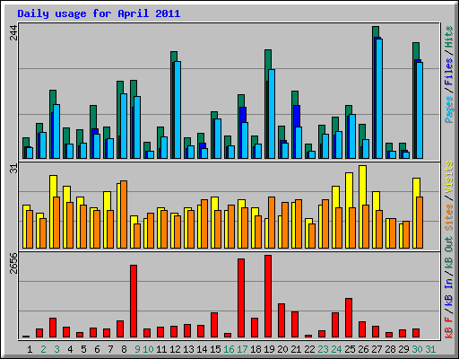 Daily usage for April 2011