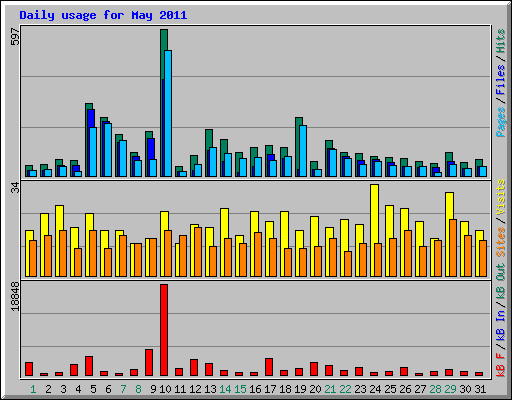 Daily usage for May 2011