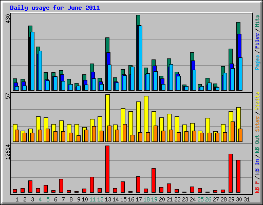 Daily usage for June 2011