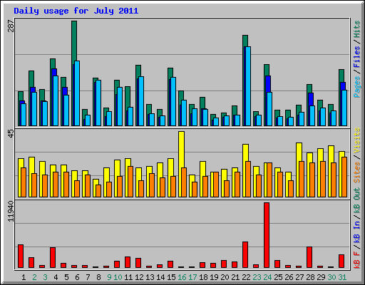 Daily usage for July 2011