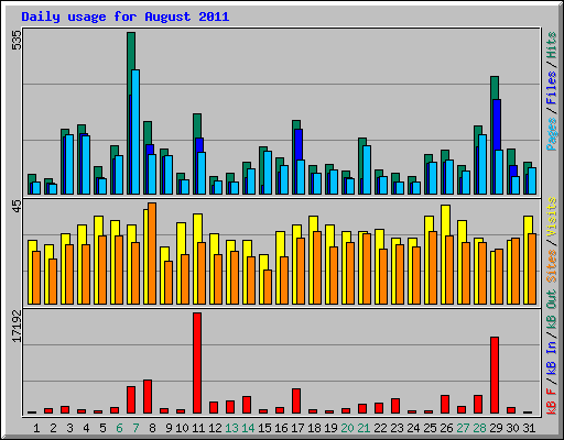 Daily usage for August 2011