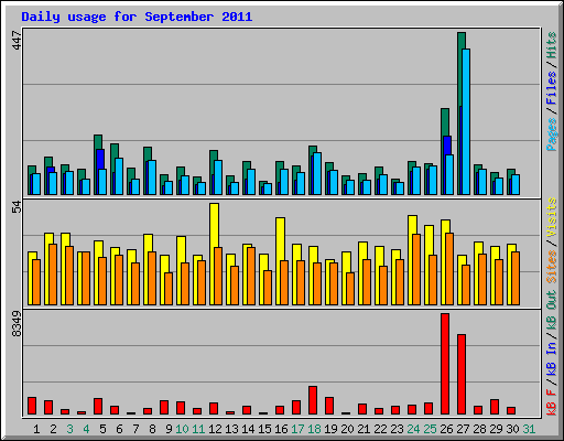 Daily usage for September 2011