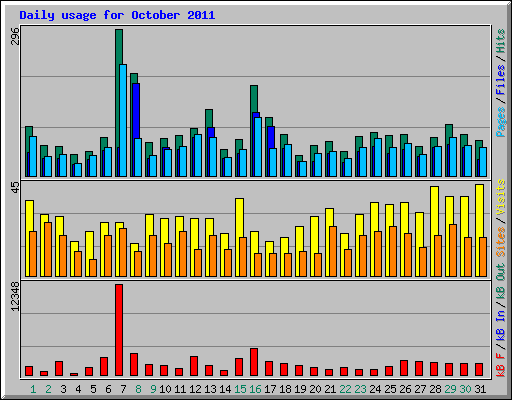 Daily usage for October 2011