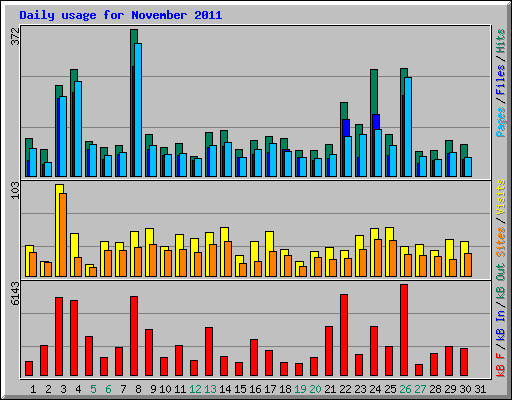 Daily usage for November 2011