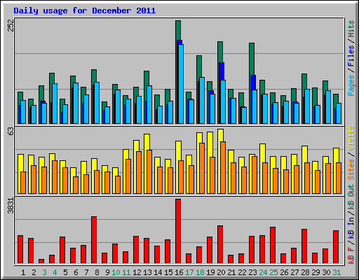 Daily usage for December 2011