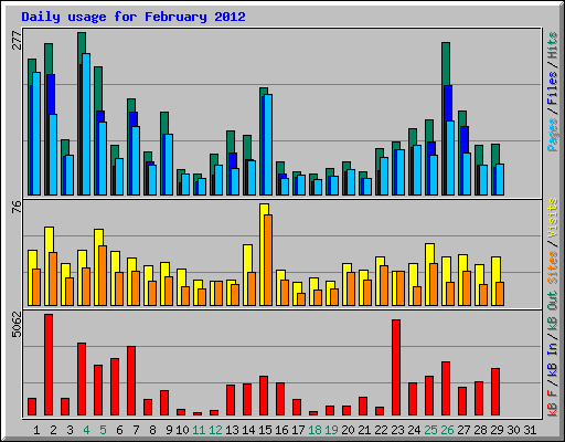 Daily usage for February 2012