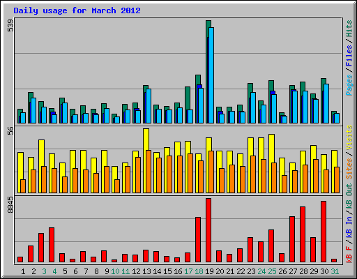 Daily usage for March 2012